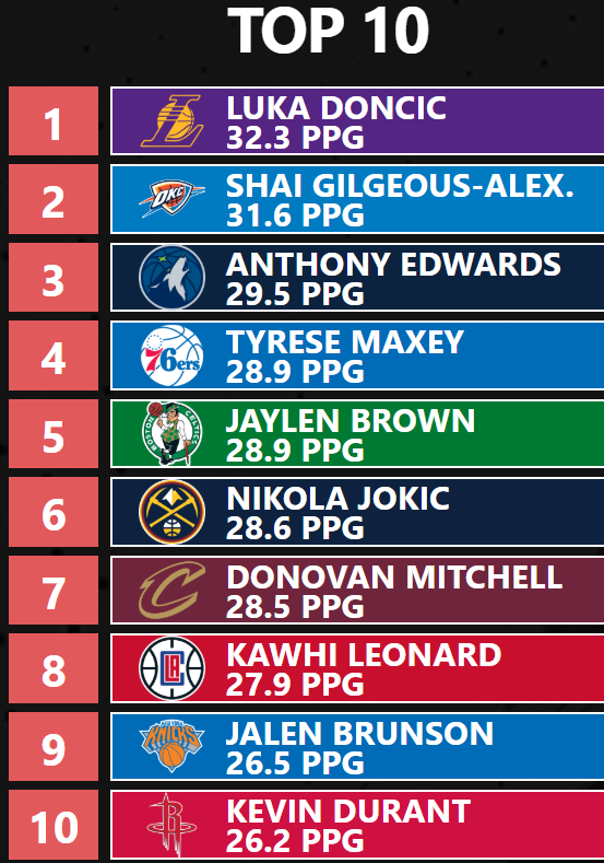 Top 10 PPG Scorers (7 Mar, 2026)